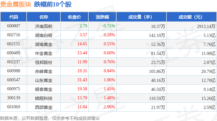 贵金属板块4月19日涨1.15%，中润资源领涨，主力资金净流出7374.98万元