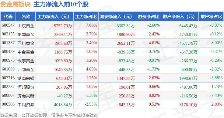 贵金属板块4月19日涨1.15%，中润资源领涨，主力资金净流出7374.98万元