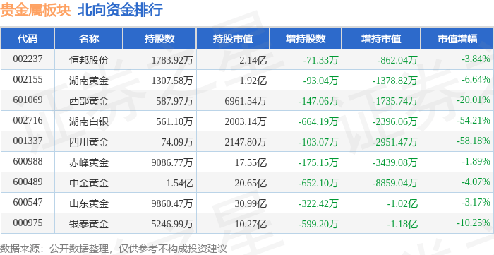 贵金属板块4月19日涨1.15%，中润资源领涨，主力资金净流出7374.98万元