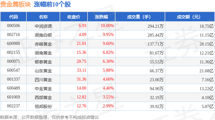 贵金属板块4月12日涨5.98%，中润资源领涨，主力资金净流入5.31亿元