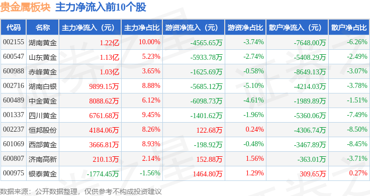 贵金属板块4月12日涨5.98%，中润资源领涨，主力资金净流入5.31亿元