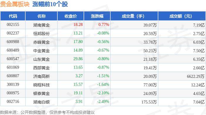 贵金属板块5月22日跌0.95%，*ST中润领跌，主力资金净流出3.13亿元
