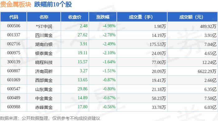 贵金属板块5月22日跌0.95%，*ST中润领跌，主力资金净流出3.13亿元