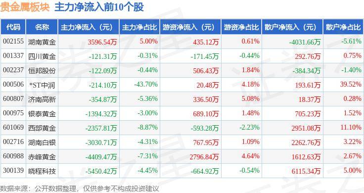 贵金属板块5月22日跌0.95%，*ST中润领跌，主力资金净流出3.13亿元