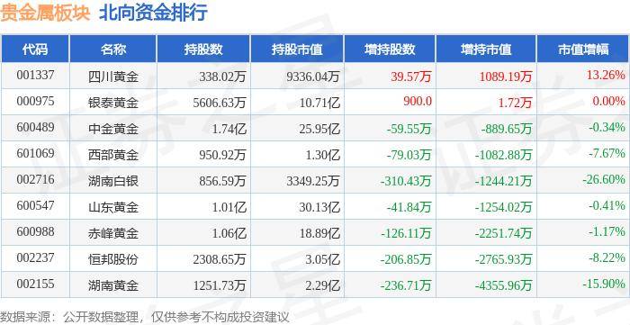 贵金属板块5月22日跌0.95%，*ST中润领跌，主力资金净流出3.13亿元