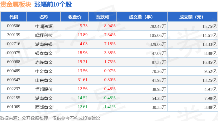 贵金属板块4月10日涨1.42%，中润资源领涨，主力资金净流出9659.45万元