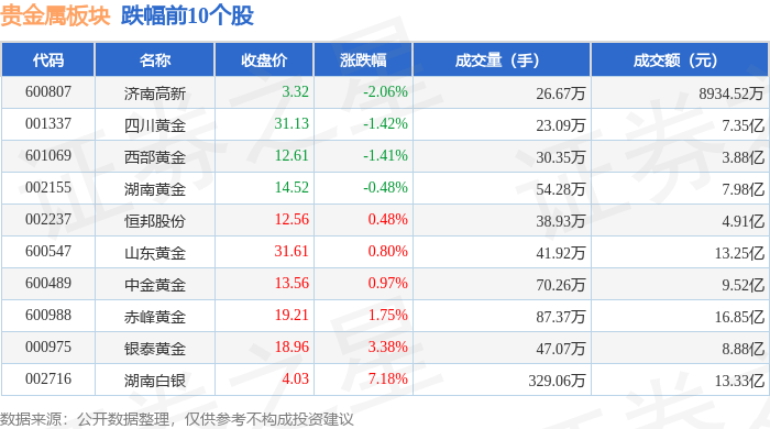 贵金属板块4月10日涨1.42%，中润资源领涨，主力资金净流出9659.45万元