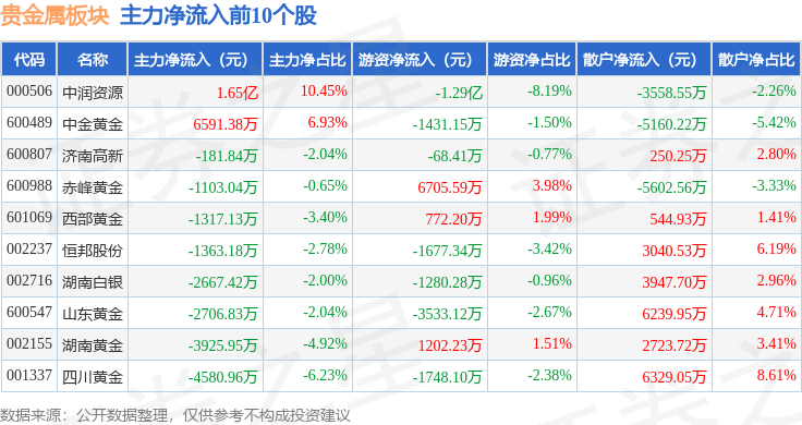贵金属板块4月10日涨1.42%，中润资源领涨，主力资金净流出9659.45万元