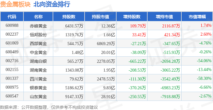 贵金属板块4月10日涨1.42%，中润资源领涨，主力资金净流出9659.45万元