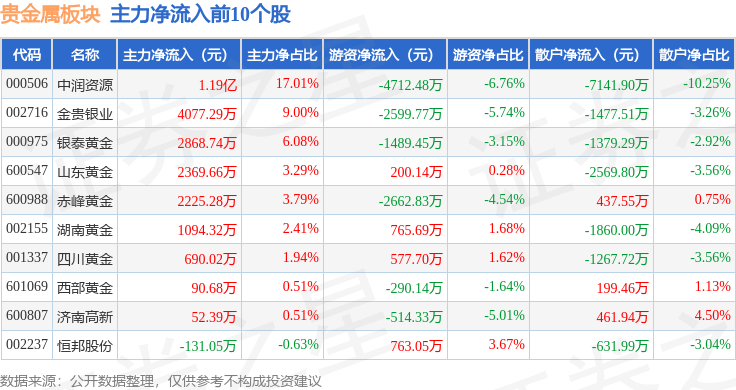贵金属板块3月21日涨2.73%，中润资源领涨，主力资金净流入2.46亿元