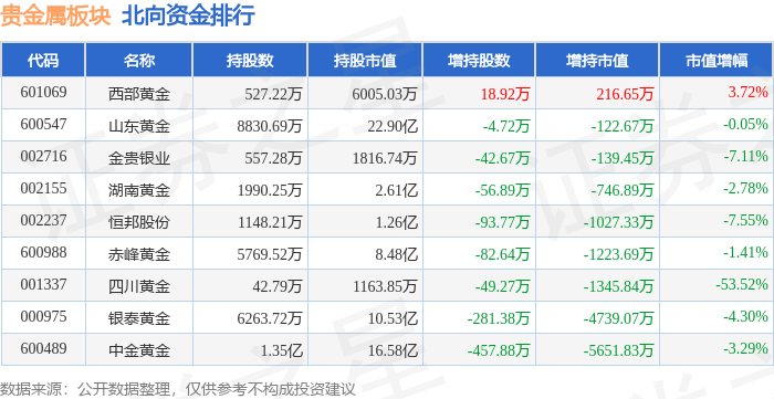 贵金属板块3月21日涨2.73%，中润资源领涨，主力资金净流入2.46亿元