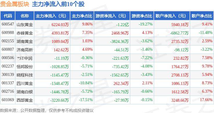 贵金属板块6月5日跌1.74%，*ST中润领跌，北向资金增持1.41亿元