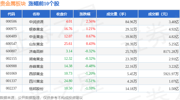贵金属板块3月27日涨0.24%，中润资源领涨，主力资金净流出599.97万元