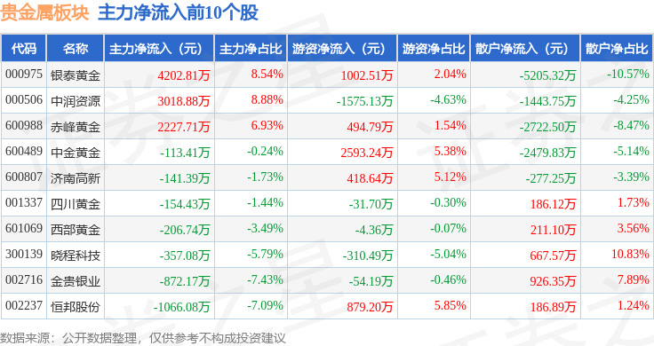 贵金属板块3月27日涨0.24%，中润资源领涨，主力资金净流出599.97万元