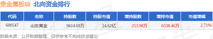 贵金属板块3月27日涨0.24%，中润资源领涨，主力资金净流出599.97万元
