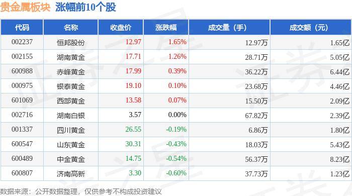 贵金属板块5月17日跌0.16%，*ST中润领跌，主力资金净流出1.52亿元