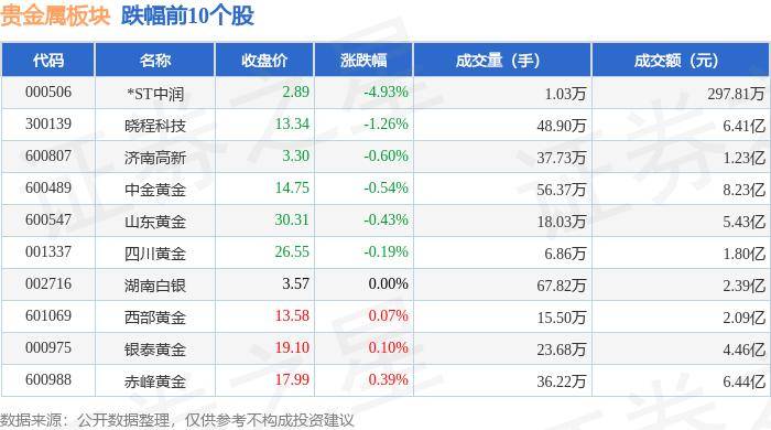 贵金属板块5月17日跌0.16%，*ST中润领跌，主力资金净流出1.52亿元