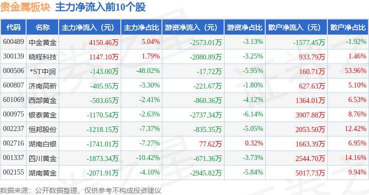 贵金属板块5月17日跌0.16%，*ST中润领跌，主力资金净流出1.52亿元
