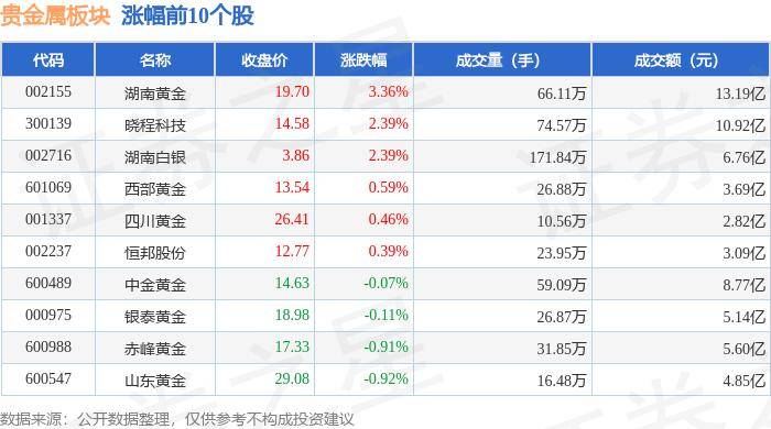 贵金属板块5月28日跌0.1%，*ST中润领跌，主力资金净流入6032.83万元