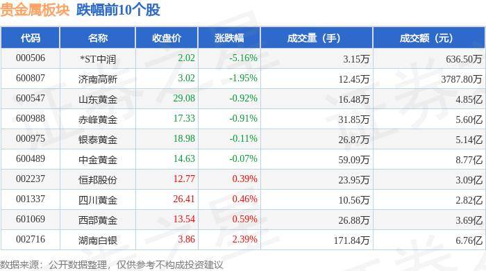 贵金属板块5月28日跌0.1%，*ST中润领跌，主力资金净流入6032.83万元