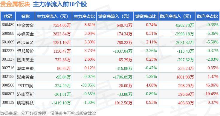 贵金属板块5月28日跌0.1%，*ST中润领跌，主力资金净流入6032.83万元