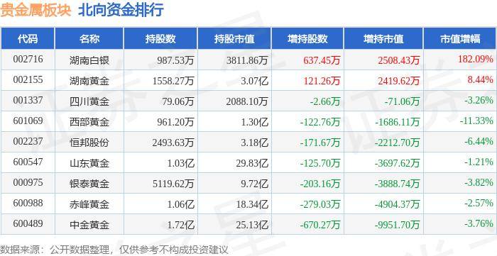 贵金属板块5月28日跌0.1%，*ST中润领跌，主力资金净流入6032.83万元