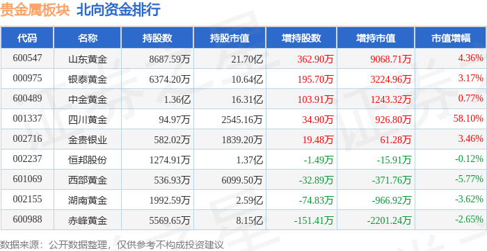 贵金属板块3月18日跌0.15%，中润资源领跌，主力资金净流出1.59亿元