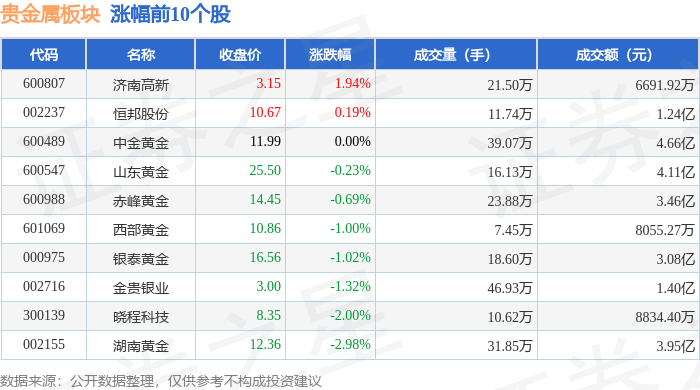 贵金属板块3月26日跌0.66%，中润资源领跌，主力资金净流出2.89亿元