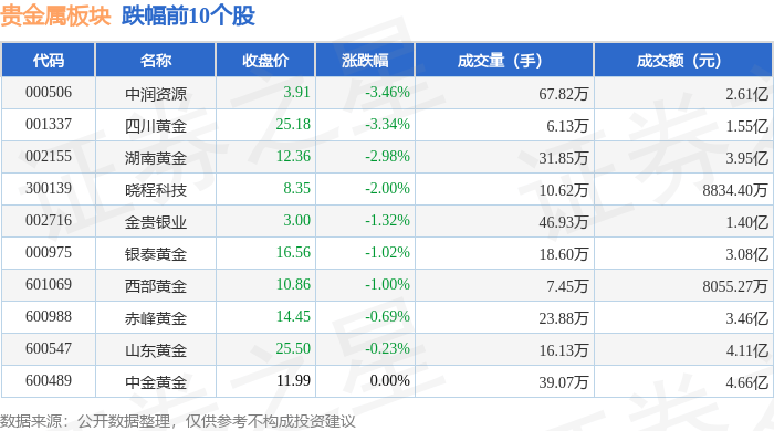贵金属板块3月26日跌0.66%，中润资源领跌，主力资金净流出2.89亿元
