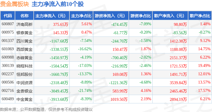 贵金属板块3月26日跌0.66%，中润资源领跌，主力资金净流出2.89亿元