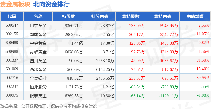 贵金属板块3月26日跌0.66%，中润资源领跌，主力资金净流出2.89亿元