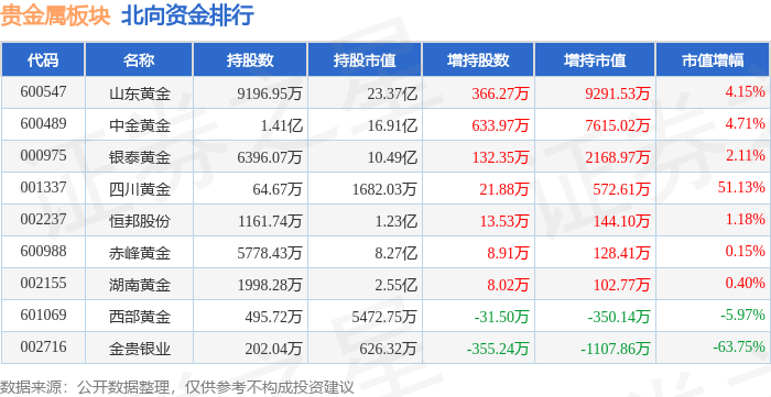 贵金属板块3月22日跌2.56%，中润资源领跌，北向资金增持1.86亿元