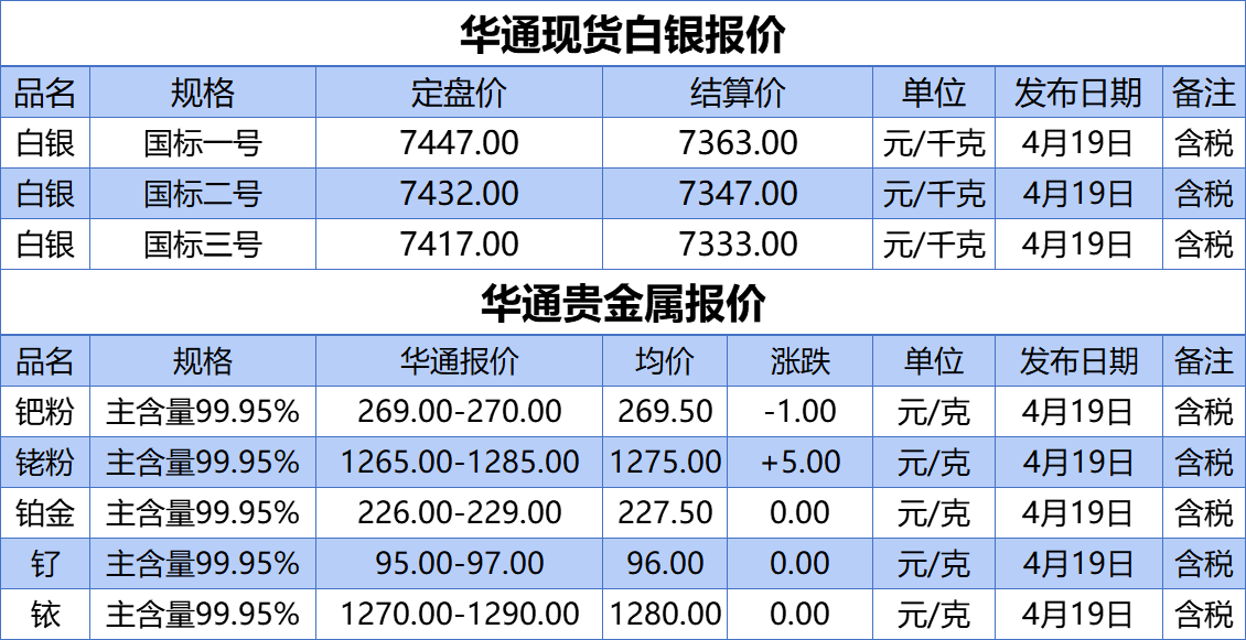 上海华通铂银：4.19白银、贵金属报价