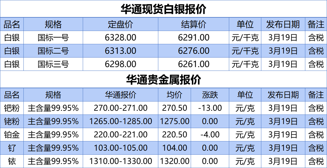上海华通铂银：3.19白银、贵金属报价