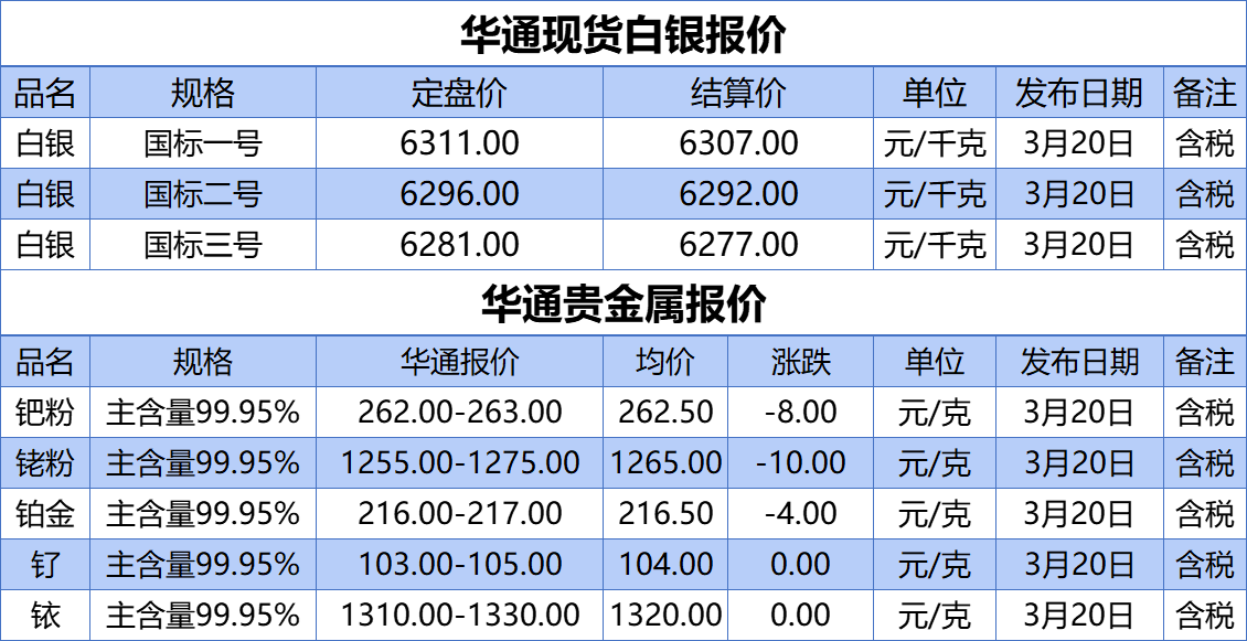 上海华通铂银：3.20白银、贵金属报价