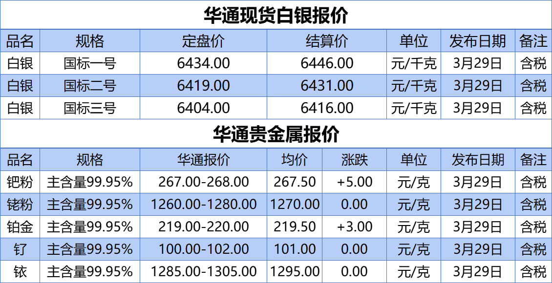 上海华通铂银：3.29白银、贵金属报价