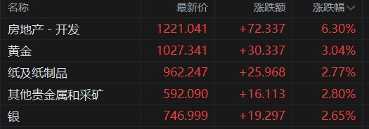 【期魔方资讯】现货白银强势反攻，大涨4%引领贵金属资产全面爆发
