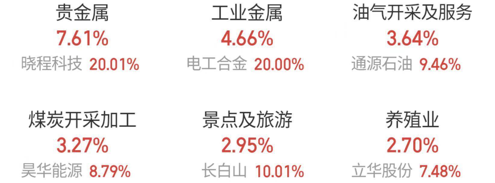 现货黄金创下历史新高，贵金属概念全线爆发！房地产板块震荡