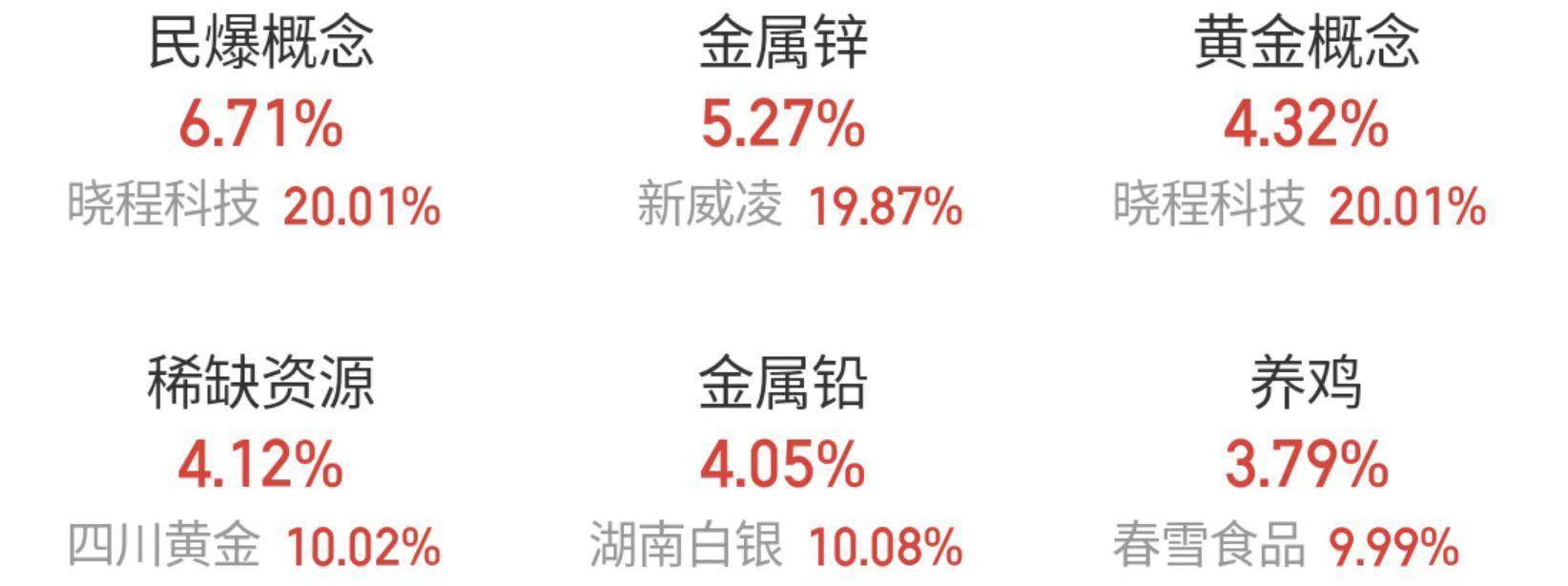 现货黄金创下历史新高，贵金属概念全线爆发！房地产板块震荡