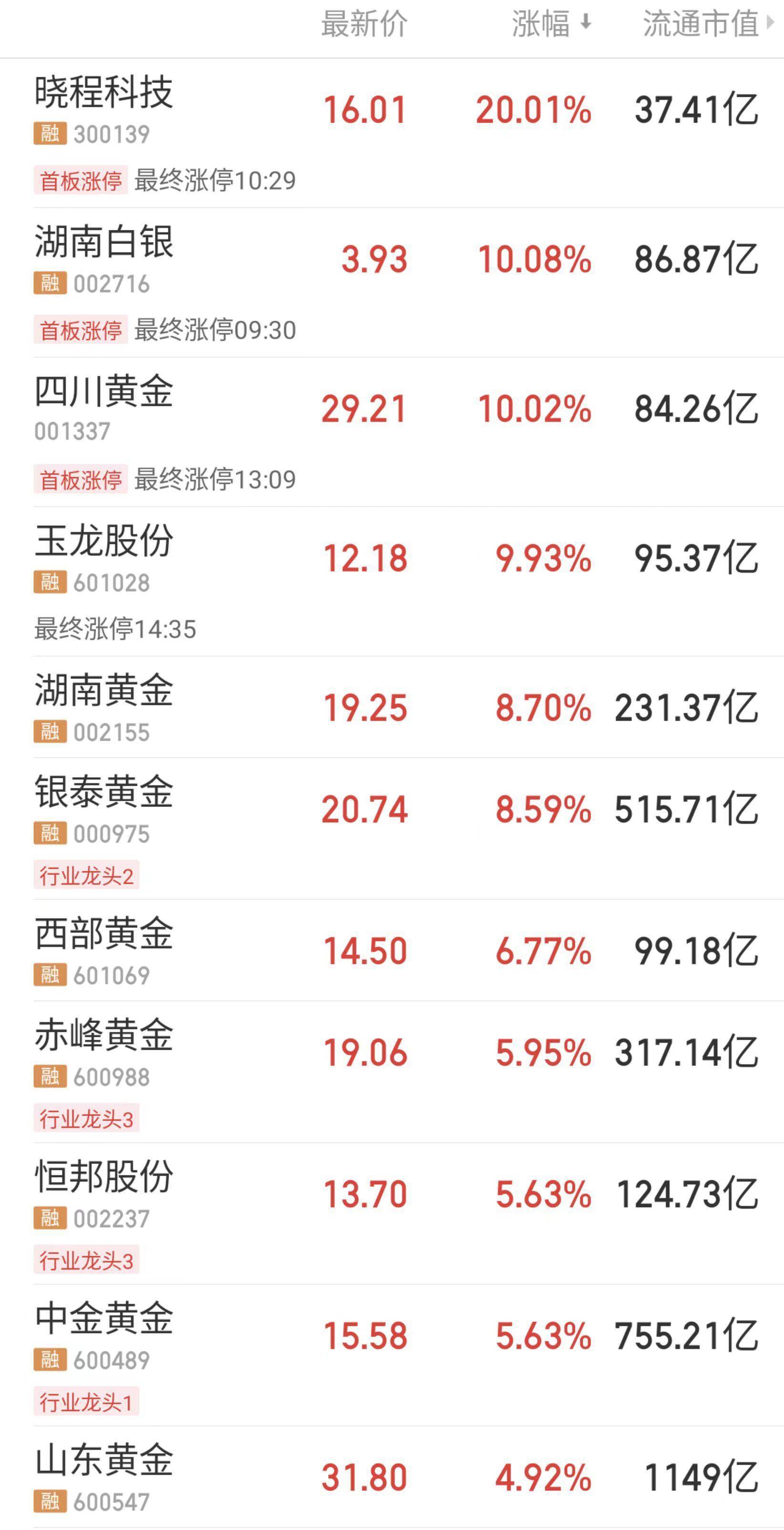 现货黄金创下历史新高，贵金属概念全线爆发！房地产板块震荡