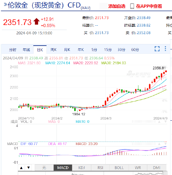 现货黄金短线走高，刷新历史高位2356.81美元/盎司！机构：贵金属有望再创新高