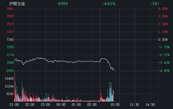 国内贵金属期货持续下挫！沪金主力合约跌超3%，现货黄金一度跌破2300大关