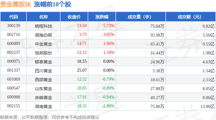 贵金属板块6月7日跌0.12%，*ST中润领跌，主力资金净流入2.12亿元