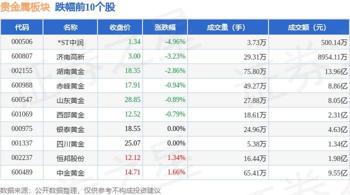 贵金属板块6月7日跌0.12%，*ST中润领跌，主力资金净流入2.12亿元