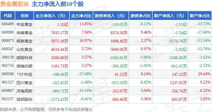 贵金属板块6月7日跌0.12%，*ST中润领跌，主力资金净流入2.12亿元