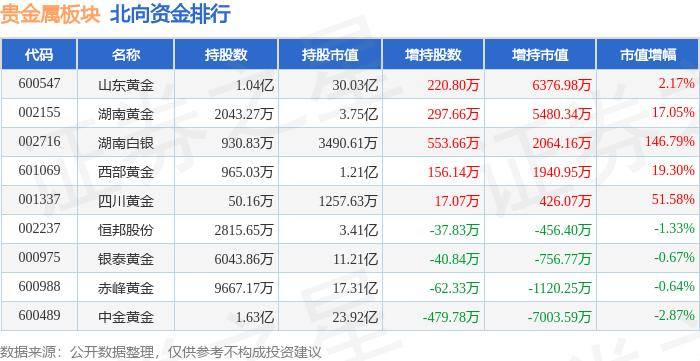 贵金属板块6月7日跌0.12%，*ST中润领跌，主力资金净流入2.12亿元