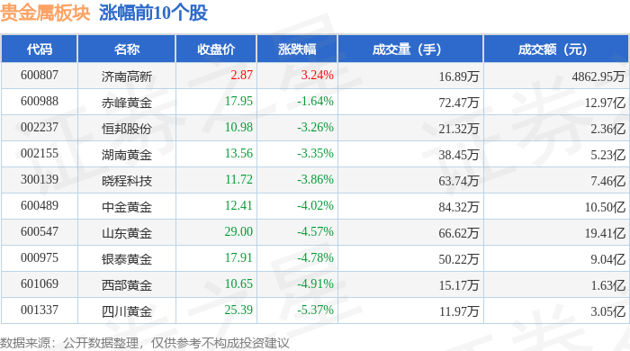 贵金属板块4月23日跌4.15%，中润资源领跌，北向资金增持6.06亿元
