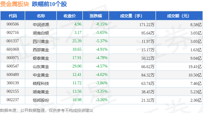 贵金属板块4月23日跌4.15%，中润资源领跌，北向资金增持6.06亿元
