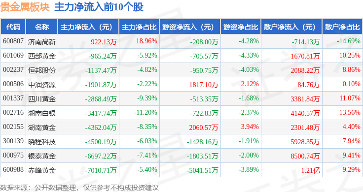 贵金属板块4月23日跌4.15%，中润资源领跌，北向资金增持6.06亿元
