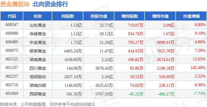 贵金属板块4月23日跌4.15%，中润资源领跌，北向资金增持6.06亿元